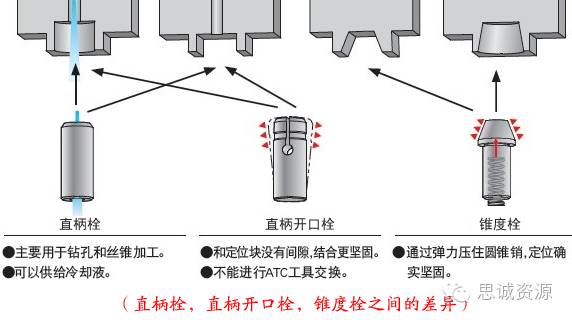 圓孔型，直槽型，錐槽型，錐孔型之間的差異