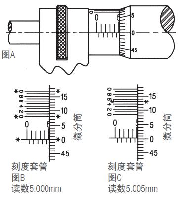 施泰力千分尺如何讀數(shù)？