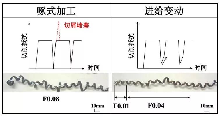 如何解決切槽加工的切屑纏繞、切不斷等問題