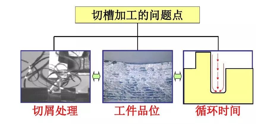 如何解決切槽加工的切屑纏繞、切不斷等問題