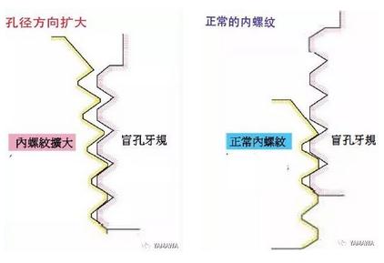螺紋加工過程中多少會(huì)出現(xiàn)內(nèi)螺紋擴(kuò)大呢