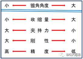 如何選定彈簧刀柄？