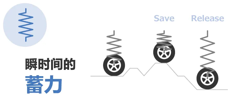 除振·防振的彈性(彈簧)和粘性(阻尼器)的部件、解說其功能和案例